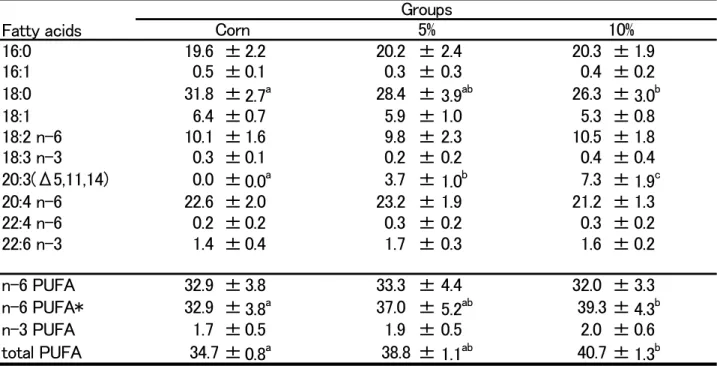 Table 8 Fatty acid Composition(wt%) of Phosphatidylcholine in serum  Fatty acids 16:0 19.6 ± 2.2 20.2 ± 2.4 20.3 ± 1.9 16:1 0.5 ± 0.1 0.3 ± 0.3 0.4 ± 0.2 18:0 31.8 ± 2.7 a 28.4 ± 3.9 ab 26.3 ± 3.0 b 18:1 6.4 ± 0.7 5.9 ± 1.0 5.3 ± 0.8 18:2 n-6 10.1 ± 1.6 9.