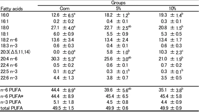 Table 9 Fatty acid Composition(wt%) of Phosphatidylethanolamine in serum  Fatty acids 16:0 12.6 ± 6.5 a 18.2 ± 1.2 b 19.3 ± 1.4 b 16:1 0.2 ± 0.2 0.4 ± 0.1 0.3 ± 0.1 18:0 27.1 ± 4.0 a 22.7 ± 2.5 ab 20.8 ± 1.5 b 18:1 6.0 ± 0.9 5.5 ± 0.9 5.3 ± 0.5 18:2 n-6 13
