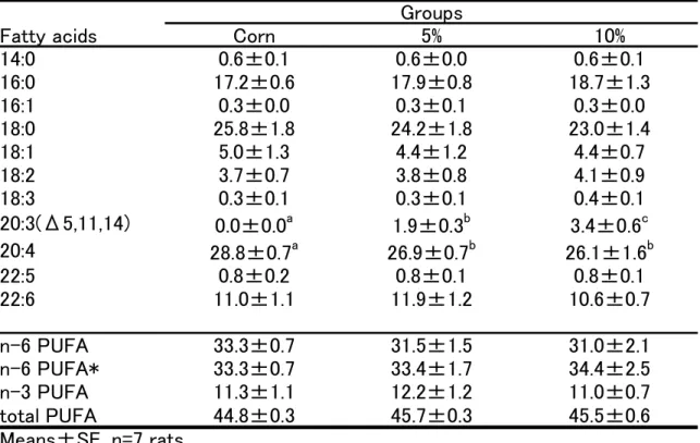 Table 12 Fatty acid Composition(wt%) of Phosphatidylethanolamine in liver Groups