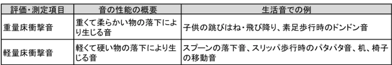表 2.5.18  床の遮音性能の評価・測定項目 49） ＜重量床衝撃音＞   木質系の重量床衝撃音対策の基本は、床断面構造の「曲げ剛性の増加」及び「面密度（≒ 質量）の増加」である。これらの対策は竣工後に追加で行うことが困難なため、計画時から 考慮する必要がある。対策としては、曲げ剛性の増加のためにスパンを小さくする、耐力壁 線区画を小さくする等の方法がある。一方で、必要なスパンや室面積が決められている学校 建築等ではそれらの実施は困難である。   例えば小学校で問題になるのは、階段室の床衝撃音（登り下り