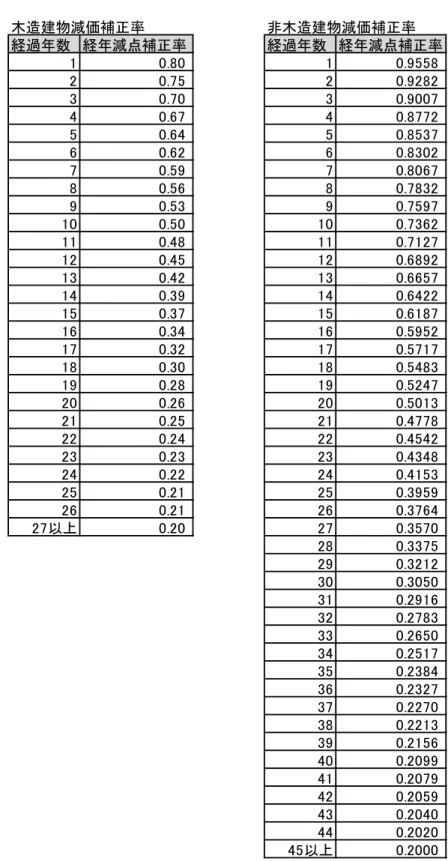 表 2.2.7  経年減点補正率の参考 9） 木造建物減価補正率 非木造建物減価補正率 経過年数 経年減点補正率 経過年数 経年減点補正率 1 0.80 1 0.9558 2 0.75 2 0.9282 3 0.70 3 0.9007 4 0.67 4 0.8772 5 0.64 5 0.8537 6 0.62 6 0.8302 7 0.59 7 0.8067 8 0.56 8 0.7832 9 0.53 9 0.7597 10 0.50 10 0.7362 11 0.48 11 0.7127 12 0.4