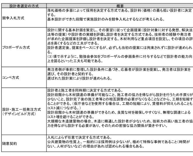 表 2.3.1  設計者選定方法の種類  表 2.3.2  設計者選定方法のメリット・デメリット 設計者選定の方式 概要競争入札方式 落札価格の多寡によって採用を決定する方式である。設計料（価格）の最も低い設計者に決定する。基本設計ができた段階で実施設計のみを競争入札とするなどが考えられる。プロポーザル方式 設計に関する基本計画を策定し、その要望に従って企画提案（設計対象に対する発想、解決法法等の提案）や設計者の実績を評価し設計者を決定する方式である。技術者の経験や発注者 が求めた企画提案を評価し設計者を決