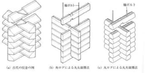 図 2.4.1  丸太組構法の例 12）