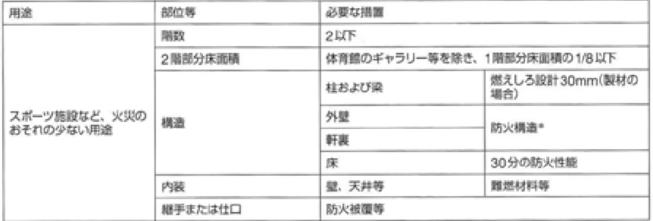 表 2.5.7  防火壁の設置を要しない建築物 35）