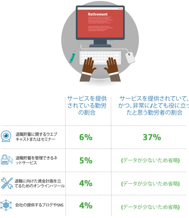 図表	11   企業から従業員に提供される退職の計画を立てるためのデジタル・ツールはとても少ない 企業は従業員の満足度を上げ、引き留めるために、一般的には有給休暇、残業代支給、ボーナスなど、さまざまな福利厚生を用意し ます。世界中で労働力の平均年齢が上がるのにつれ、退職年齢への柔軟な対応が求められるようになるでしょう。世界で最も高齢 化の進む日本では、すでに国の政策として勤労者が徐々に引退へと向かうための制度改革が行われています。60歳を迎えた従業員 に対する企業の対応として、定年の65歳への引き上げ、定年