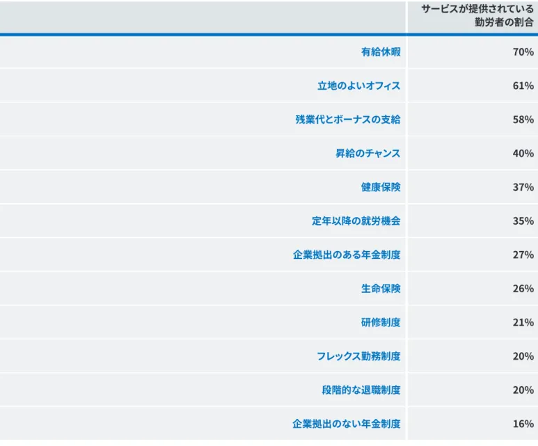 図表	12   日本での従業員向け福利厚生 サービスが提供されている 勤労者の割合 有給休暇 70% 立地のよいオフィス 61% 残業代とボーナスの支給 58% 昇給のチャンス 40% 健康保険 37% 定年以降の就労機会 35% 企業拠出のある年金制度 27% 生命保険 26% 研修制度 21% フレックス勤務制度 20% 段階的な退職制度 20% 企業拠出のない年金制度 16% 勤労者が退職準備に用いる情報に関する質問では、退職に向けた資金計画に関するアドバイスではデジタルサービスの利用を希 望するとの