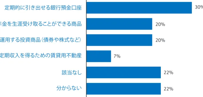 図表	19	  退職一時金に代えて、定期的に引き出しを行うための銀行預金が最も人気 図表	20	  すでに退職した人では、退職一時金に代えて、定期的な受取以外の選択をした人が半数以上該当なし分からない自分で運用する投資商品（債券や株式など）定期的に引き出せる銀行預金口座定期収入を得るための賃貸用不動産上乗せする年金を生涯受け取ることができる商品 30%20%20%7%22%22% 該当なし 分からない 自分で運用する投資商品（債券や株式など）定期的に引き出せる銀行預金口座定期収入を得るための賃貸用不動産上乗