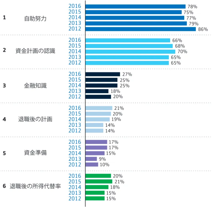図表	4   日本での過去5年の傾向：ARRIの内訳  指数算出に用いる6つの質問は5点評価で回答を得ます。棒グラフは、2012年から2016年までの上位の2点（4と5）に対する回答割 合を表しています。 最初の5つの質問に対して、回答者は、 「退職後に十分な収入を確保するために、自助努力はどの程度必要であると感じています か？」といった質問に対し、どの程度同意するかを、選択肢1「自助努力の必要性はまったく感じない」から選択肢5「自助努力の必要 性を強く感じる」のうちから選択します。棒グラフは、 「強く感じ