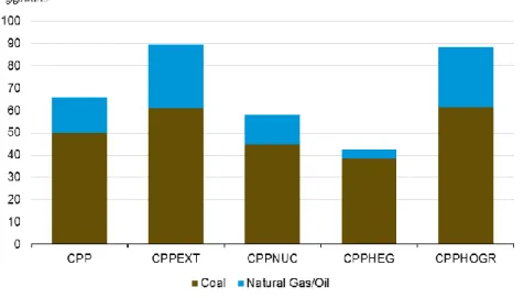 図 7：CPP 適 用 下 に お け る 燃 料 別 発 電 容 量 の リ タ イ ア （ ベ ー ス ラ イ ン 比 ）   出 典 ： EIA 
