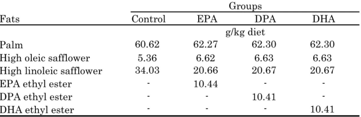 Table 2  Fat content of experimental diets