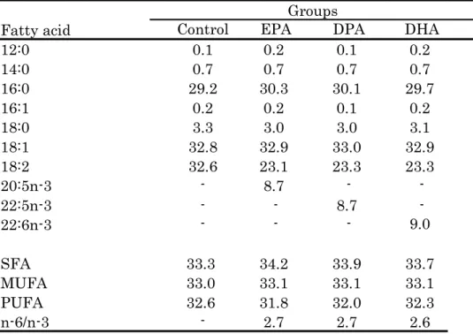Table 3  Fatty acid composition (wt%) of dietary fats