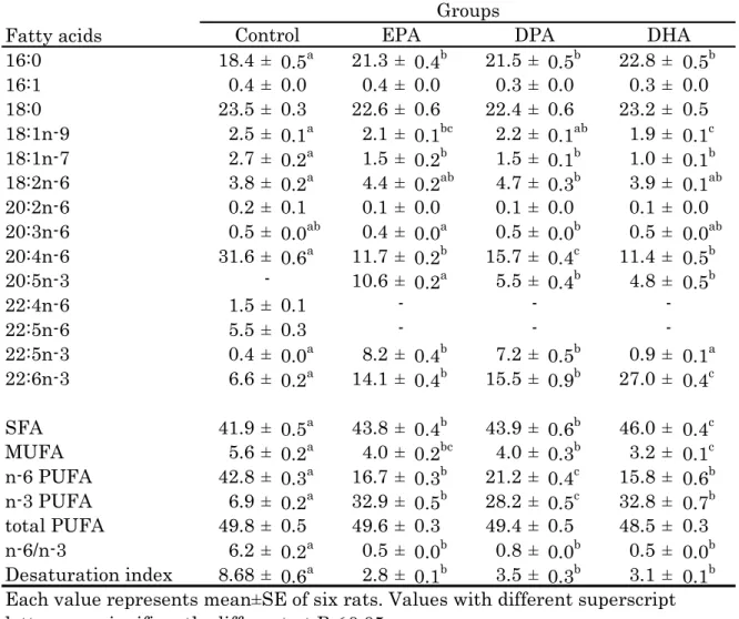 Table 8 　Fatty acid composition(wt%) of phosphatidylethanolamine in liver Fatty acids 16:0 18.4 ± 0.5 a 21.3 ± 0.4 b 21.5 ± 0.5 b 22.8 ± 0.5 b 16:1 0.4 ± 0.0 0.4 ± 0.0 0.3 ± 0.0 0.3 ± 0.0 18:0 23.5 ± 0.3 22.6 ± 0.6 22.4 ± 0.6 23.2 ± 0.5 18:1n-9 2.5 ± 0.1 a