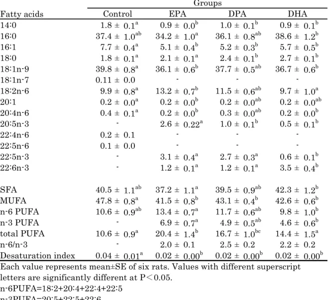 Table 9  Fatty acid composition (wt%) of triglyceride in liver Fatty acids 14:0 1.8 ± 0.1 a 0.9 ± 0.0 b 1.0 ± 0.1 b 0.9 ± 0.1 b 16:0 37.4 ± 1.0 ab 34.2 ± 1.0 a 36.1 ± 0.8 ab 38.6 ± 1.2 b 16:1 7.7 ± 0.4 a 5.1 ± 0.4 b 5.2 ± 0.3 b 5.7 ± 0.5 b 18:0 1.8 ± 0.1 a