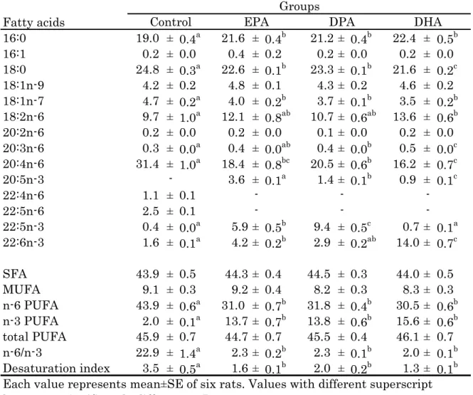 Table 11  Fatty acid composition(wt%) of  phosphatidylcholine in heart Fatty acids 16:0 19.0 ± 0.4 a 21.6 ± 0.4 b 21.2 ± 0.4 b 22.4 ± 0.5 b 16:1 0.2 ± 0.0 0.4 ± 0.2 0.2 ± 0.0 0.2 ± 0.0 18:0 24.8 ± 0.3 a 22.6 ± 0.1 b 23.3 ± 0.1 b 21.6 ± 0.2 c 18:1n-9 4.2 ± 