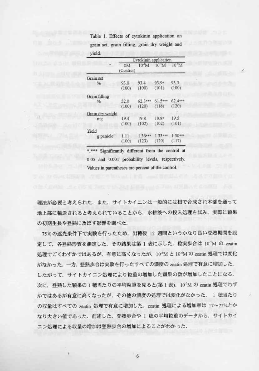 Table I. Effects of cytokinin application on grainset, grain filling, grain dry weight and yield