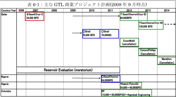 表 6-1：主な GTL 商業プロジェクト計画(2008 年 9 月時点)  また、各社の技術の特徴を表にまとめると次表のようになる。 GTL プロジェクトを先 導もしくは、志向している会社は、Sasol の合成ガス製造部を除き、合成ガス製造・ FT 合成・アップグレーディングまでの「一気通貫」の GTL 技術を所有していること がわかる。  表 6-2：各社の GTL 技術  酸素製造プラント 合成ガス製造 FT合成 アップグレーディング