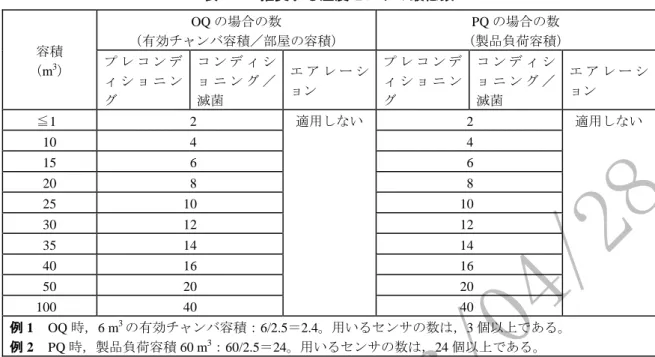 表 C.2－推奨する湿度センサの最低数  容積  （m 3 ）  OQ の場合の数  （有効チャンバ容積／部屋の容積）  PQ の場合の数  （製品負荷容積） プ レ コ ン デ ィ シ ョ ニ ン グ  コ ン デ ィ ショ ニ ン グ ／滅菌  エ ア レ ー ション  プ レ コ ン ディ シ ョ ニ ング  コ ン デ ィ ショ ニ ン グ ／滅菌  エ ア レ ー ション  ≦1  2  適用しない  2  適用しない  10  4  4  15  6  6  20  8  8  25  10  