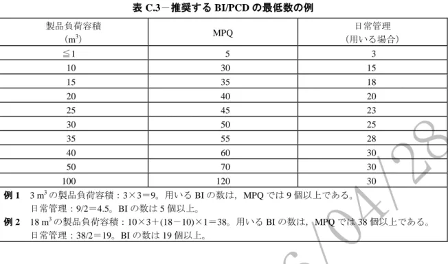 表 C.3－推奨する BI/PCD の最低数の例  製品負荷容積  （m 3 ）  MPQ  日常管理  （用いる場合）  ≦1  5  3  10  30  15  15  35  18  20  40  20  25  45  23  30  50  25  35  55  28  40  60  30  50  70  30  100  120  30  例 1  3 m 3 の製品負荷容積：3×3＝9。用いる BI の数は，MPQ では 9 個以上である。  日常管理：9/2＝4.5。BI の数は 