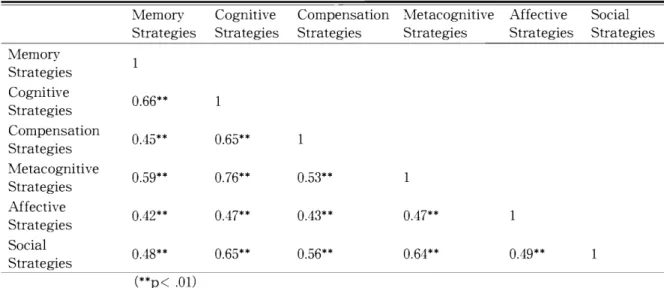 Table 2. Correlation Analysis among the SILL Categories