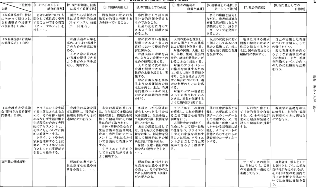 表 4. ｢ 看護職の専門職性｣を構成する概念 下 位 概 念 【 1. クライエン トの 【 2. 専門的知識 と技術 【 3. 問題解決能 ノ J 】 [ 4. 専門職としての成長】 【 5