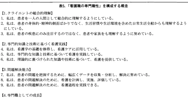 表 5 . ｢ 看護職の専門職性｣を構成する概念 【 1. クライエン トの総合的理解】 1 .私は､患者を一人の人間 として総合的に理解するように している｡ 2. 私は､患者の身体的 ･ 精神的側面ばか りでな く､生活習慣や生活環境を含めた 日常生活全般か らも理解するよう に している｡ 3.私は､患者の疾患にのみ注 目す るのではな く､患者や家族をも理解す るよ うに努めている｡ 【 2