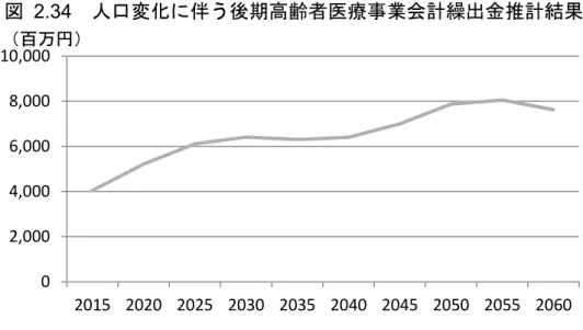 図 2.34  人口変化 伴う後期高齢者 療事業会計繰出金推計結果  4)  護保険事業  40 歳 性 齢 人口一人当 護保険事業会計繰出金 現状 推移 40 歳 性 齢 人口 変動 推計 結果 将来 わ 40 歳 人口 多 護保険事業会計 繰出金 大 結果 表 2.9  人口変化 伴う 護保険事業会計繰出金推計結果  百万 推計値  , , , , , , , , , , 年比  