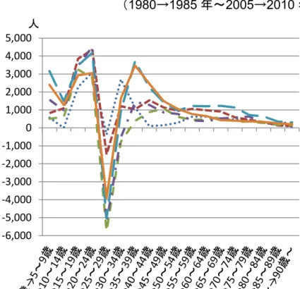 図 2.5  市 ５歳階級別純移動数 推移 男女総数 1980→1985 ～2005→2010 出所 国提供 村 性 齢階級 人口 純移動数 純移動率 作‐6,000‐5,000‐4,000‐3,000‐2,000‐1,00001,0002,0003,0004,0005,0001980年 →1985年1985年→1990年1990年→1995年1995年→2000年2000年→2005年2005年→2010年人
