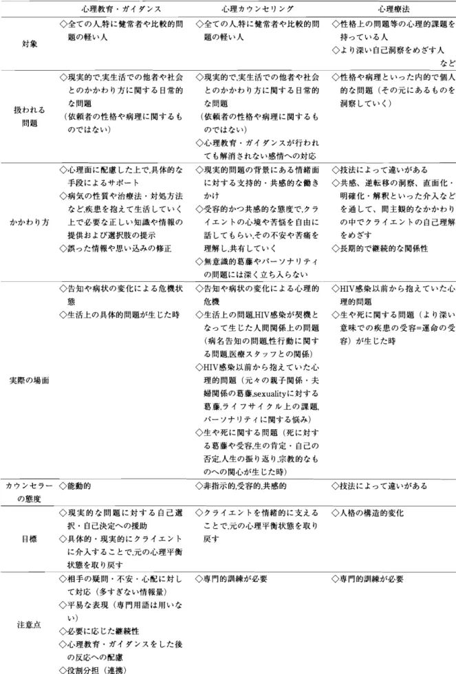 表 1 HI V カウンセ リング ( 松本 ,2000,2001 に基 づ き作成) 心理教育 ･ガイダンス 心理 カウンセ リング 心理療法 対象 ◇全ての人 特 に健常者や比較的間 ◇全ての人 特 に健常者や比較的問題の軽 い人選の軽い人 ◇性格上の問題等の心理 的課題 を持 っている人 ◇ よ り深い 自己洞察 をめ ざす人 など 扱われる 間遺 ◇現実的で