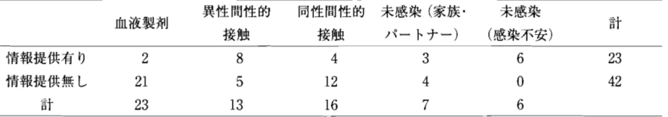 表 2 情報提供の有無 と感染経路等のクロス集計表 血液製剤 異憲 的 同憲 的 誓 芙 警 ● ( 蕊 ) 計 情報提供有 り 情報提供無 し 計 21322 8 4 3512413167 6 2 30426 表 3 情報提供の有無 と感染者における告知からの期間のクロス集計秦 1 週 間以 内 1 年以 内 1 年以上 1 0か ら1 5 年 計 情報提供有 り 8 1 情報提供無 し 6 4 計 1 4 5 3 2 1 4721381023 回面接 時が有 りか ら無 しの移行期 にあ った者 が 8