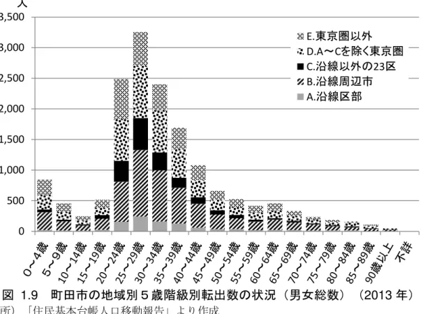 図   1.9  市 地域別５歳階級別転出数 状況 男女総数 2013 出所 民基 帳人口移動報告 作成   記 う 傾向 う 転出入 影響 え い 考え 地価 用 動向 確認   図   1.10 地価水準 1989 崩壊 急激 昇 落 一途 近 横 い 推移 い   図   1.4 う 純移動率 地価 急激 あ 1980 半 30 子育 期 転入 大幅 抑え い わ 地価 子育 層 流入 抑え 考え 地価 い 応 再 子育 層 流入 増え い05001,0001,5002,0002,5003,00