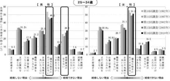 図   1.18  独身 い 理 男女別 25 ～ 34 歳