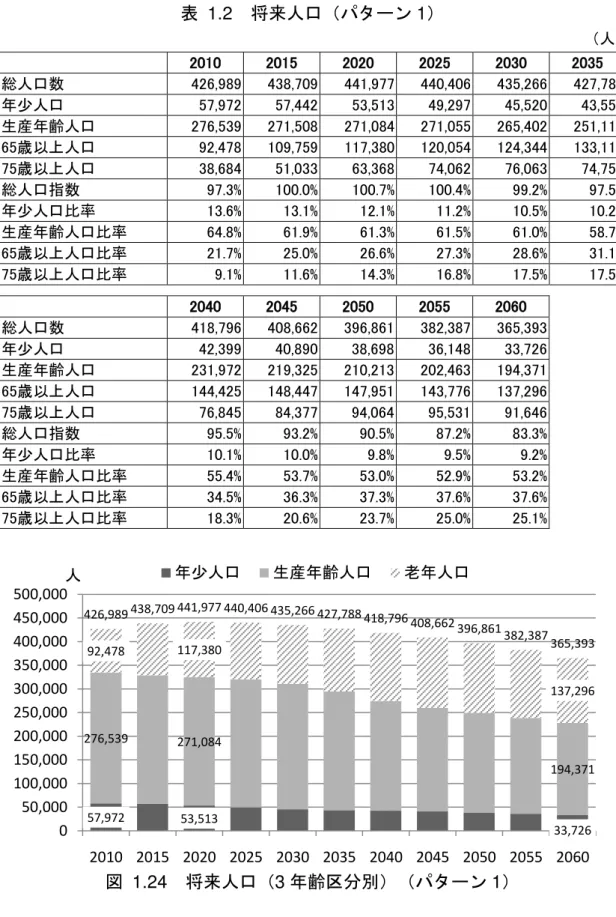 表   1.2  将来人口 タ ン 1 人 2010  2015  2020  2025  2030  2035  総人口数  426,989  438,709  441,977  440,406  435,266  427,788  年少人口  57,972  57,442  53,513  49,297  45,520  43,558  生産年齢人口  276,539  271,508  271,084  271,055  265,402  251,113  65歳以 人口  92,478  109,7