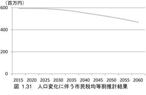 図   1.31  人口変化 伴う市民税均等割推計結果 歳出 1)  生活保護費 生活保護費 い 高齢 身世 数 相 高い 老 人口一人 当 生活保護費 現状 推移 老 人口 変動 推計 高齢 逭展 伴い 生活保護費 昇 一方 団塊世 自然減 伴い老 人口 増加 抑え 生活保護費 傾向 あ 表   1.6  人口変化 伴う生活保護費推計結果 百万 2015  2020  2025  2030  2035  2040  2045  2050  2055  2060  推計値 12,851  14,019  1