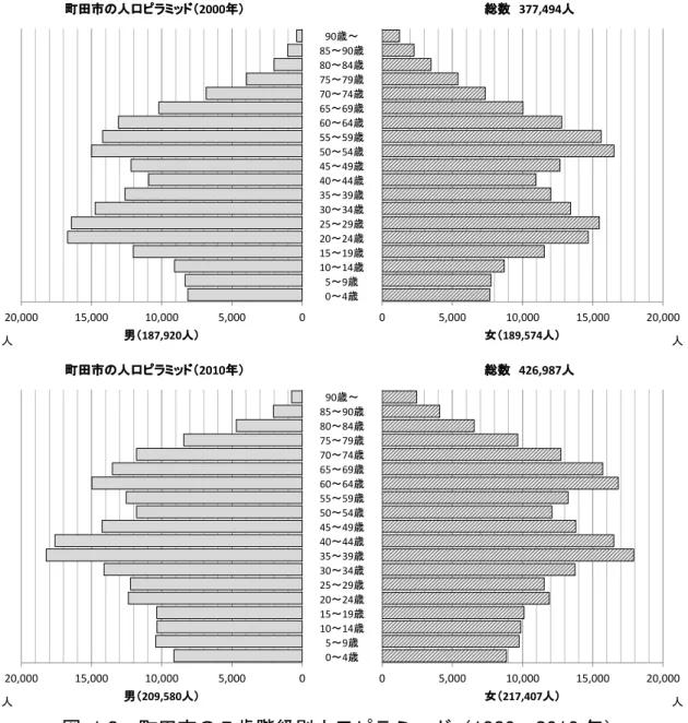 図   1.3  市 ５歳階級別人口 ラ ド 1980 ～ 2010 出所 総務省統計局 国勢調査 作成05,00010,00015,00020,000男187,920人町田人口2000年人 0 5,000 10,000 15,000 20,000女189,574人総数377,494人 人90歳～85～90歳80～84歳75～79歳70～74歳65～69歳60～64歳55～59歳50～54歳45～49歳40～44歳35～39歳30～34歳25～29歳20～24歳15～19歳10～14歳5～9歳0～4歳05,