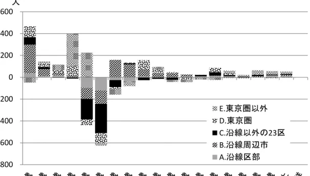 図  2.7 市 地域別５歳階級別転入超過数 状況 男女総数 2013 出所 民基 帳人口移動報告 作 図  2.8 市 地域別５歳階級別転入数 状況 男女総数 2013 出所 民基 帳人口移動報告 作‐800‐600‐400‐2000200400600 E