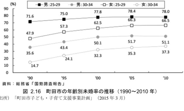 図  2.15 妻 齢別 た 理想 子 数を持た い理 出所 府 27 版少子 社会対策白書 未婚率 推移   婚率 近 横 い 婚率 1990 比 昇 全国水準 高 い 若い男女 結婚 や い環境 求 図  2.16 市 齢別未婚率 推移 1990 ～ 2010 出所 子 子育 支援事業計 2015 3   参考 全国 婚率 全国的 適齢期男女 婚率 々 昇 い 2010 時点 比較 男性 30 ～ 34 歳 51.1 ％ 女性 25 ～ 29 歳 66.5 ％ 全国 男 性 30 ～ 34 歳 47