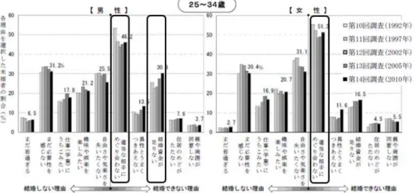 図  2.18 独身 い 理 男女別 25 ～ 34 歳