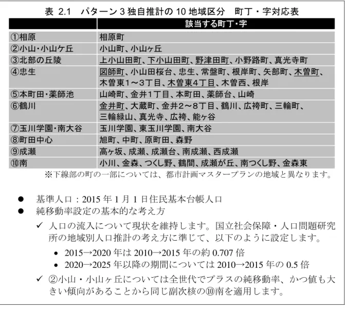 表  2.1 タ ン 3 独自推計 10 地域 分  字対応表 該当 町丁 字  相原  相原町  小山 小山ケ丘  小山町 小山ヶ丘  部 丘陵  小山田町 小山田町 野津田町 小野路町 真 寺町  忠生  図師町 小山田桜 忠生 常盤町 根岸町 矢部町 木曽町 木曽東 ～ 丁目 木曽東 丁目 木曽西 根岸  本町田 薬師 山崎町 金井 丁目 本町田 薬師 山崎  鶴川  金井町 大蔵町 金井 ～８丁目 鶴川 広袴町 輪町 輪緑山 真 寺 広袴 能ヶ谷  玉川学園 南大谷  玉川学園 東玉川学園 南大谷 