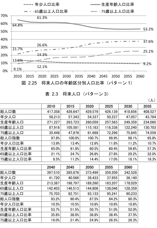 図  2.25 将来人口 齢 分別人口比率 タ ン 1 表  2.3 将来人口 タ ン 3 人 総人口数  , , , , , , 年少人口  , , , , , , 生産年齢人口  , , , , , , 歳以 人口  , , , , , , 歳以 人口  , , , , , , 総人口指数  