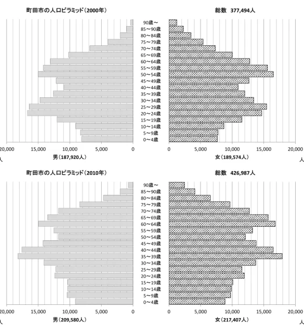図  2.3 市 ５歳階級別人口 ラ ド 1980 ～ 2010 出所 総 省統計局 国勢調査 作 05,00010,00015,00020,000男187,920人町田人口2000年人 0 5,000 10,000 15,000 20,000女189,574人総数377,494人 人90歳～85～90歳80～84歳75～79歳70～74歳65～69歳60～64歳55～59歳50～54歳45～49歳40～44歳35～39歳30～34歳25～29歳20～24歳15～19歳10～14歳5～9歳0～4歳05,00