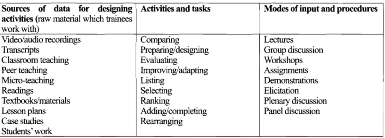 Table 2 Specific activities and procedures for teacher education Sources of data for designing