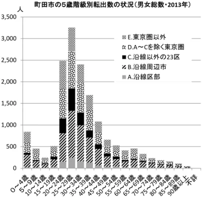 図   1.9 町田市の５歳階級別転出数の状況（男女総数）（ 2013 年） 出所）「住民基本台帳人口移動報告」より作成  上記のような傾向が今後も続くかどうかをみるため、 転出入と、 それに影響を与えて いると考えられる地価、雇用の動向を確認した。  図   1.10 のとおり、地価水準は、 1989 年のバブル崩壊まで急激に上昇、その後下 落の一途をたどり、近年は横ばいに推移している。  図   1.4 でみたように、年代別の純移動率は、町田市の地価が急激にあがる 1980 年代後半に、 30 代