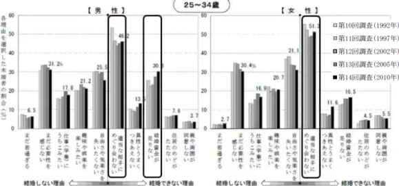 図   1.18 独身にとどまっている理由（男女別・ 25 ～ 34 歳）