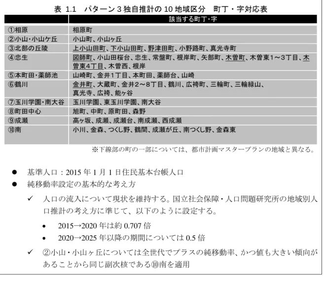 表   1.1 パターン 3 独自推計の 10 地域区分 町丁・字対応表 該当する町丁・字 ①相原 相原町 ②小山・小山ケ丘 小山町、小山ヶ丘 ③北部の丘陵 上小山田町、下小山田町、野津田町、小野路町、真光寺町 ④忠生 図師町、小山田桜台、忠生、常盤町、根岸町、矢部町、木曽町、木曽東１～３丁目、木 曽東４丁目、木曽西、根岸 ⑤本町田・薬師池 山崎町、金井１丁目、本町田、薬師台、山崎 ⑥鶴川 金井町、大蔵町、金井２～８丁目、鶴川、広袴町、三輪町、三輪緑山、 真光寺、広袴、能ヶ谷 ⑦玉川学園・南大谷 玉川学園、