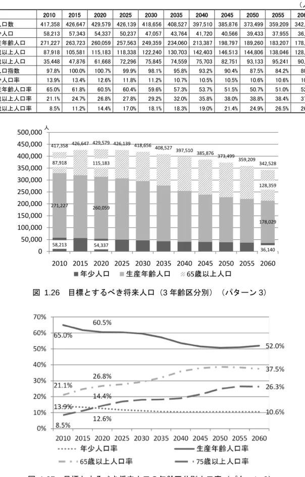表   1.3 目標とするべき将来人口（パターン 3 ） （人） 2010  2015  2020  2025  2030  2035  2040  2045  2050  2055  2060  総人口数  417,358  426,647  429,579  426,139  418,656  408,527  397,510  385,876  373,499  359,209  342,528  年少人口  58,213  57,343  54,337  50,237  47,057  43,764