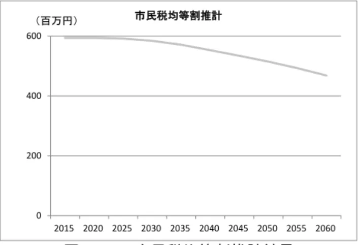 図   1.31 市民税均等割推計結果 歳出 1)  生活保護費 高齢化の進展に伴い、 生活保護費は上昇する一方であるが、 団塊世代の自然減に伴い高齢 者人口の増加が抑えられることから、生活保護費も下がる傾向にある。 表   1.6 生活保護費推計結果 （百万円） 2015  2020  2025  2030  2035  2040  2045  2050  2055  2060  推計値  12,851  14,019  14,403  14,878  15,908  17,332  17,833  17