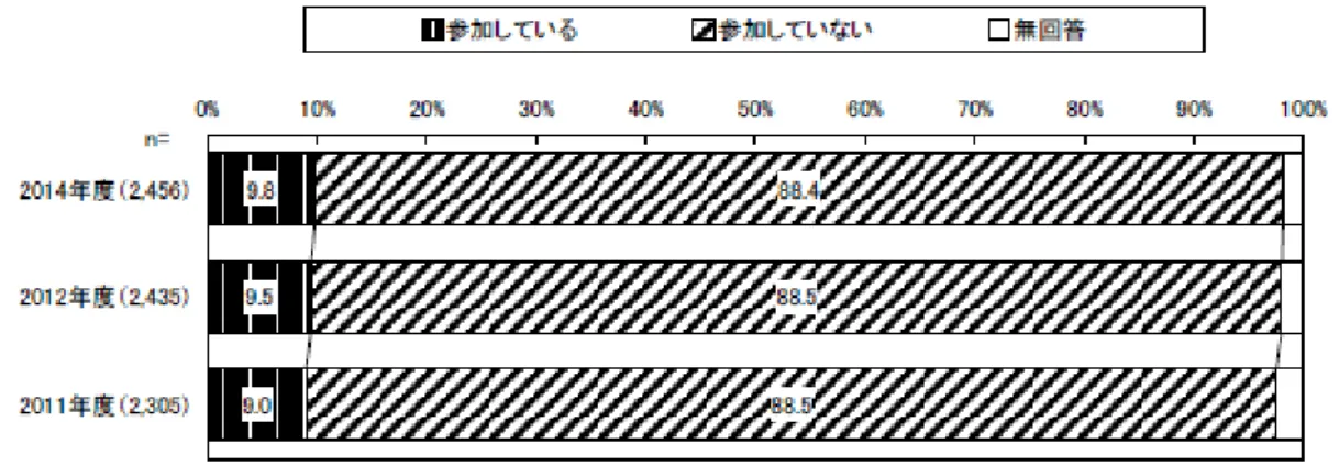 図   2.7 市民団体の活動への参加