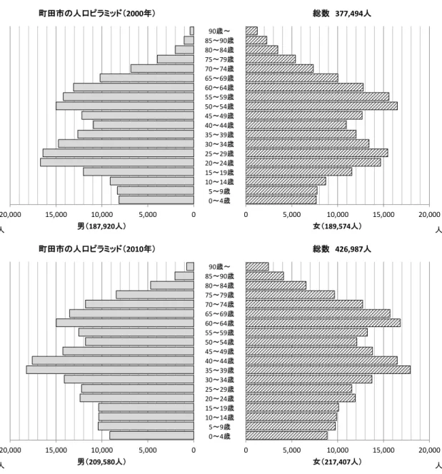 図   1.3 町田市の５歳階級別人口ピラミッド（ 1980 ～ 2010 年） 出所）総務省統計局「国勢調査」より作成 05,00010,00015,00020,000男（187,920人）町田市の人口ピラミッド（2000年）人 0 5,000 10,000 15,000 20,000女（189,574人）総数377,494人 人90歳～85～90歳80～84歳75～79歳70～74歳65～69歳60～64歳55～59歳50～54歳45～49歳40～44歳35～39歳30～34歳25～29歳20～24歳1