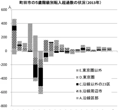 図   1.7 町田市の５歳階級別転入超過数の状況（男女総数）（ 2013 年） 出所）「住民基本台帳人口移動報告」より作成 図   1.8 町田市の５歳階級別転入数の状況（男女総数）（ 2013 年） 出所）「住民基本台帳人口移動報告」より作成-800-600-400-2000200400600 町田市の５歳階級別転入超過数の状況（ 2013 年）E