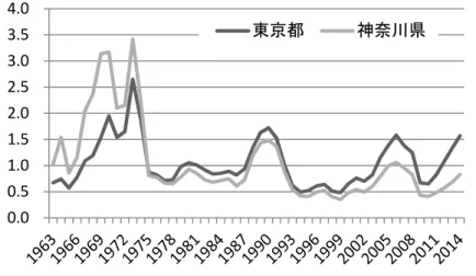 図  1.13 東京都 び神奈川県 有効求人倍率 均値 推移 出所 厚生労働省 都遈府県別 効求人倍率統計 毎 1963 - 2015 作成 3)  類似市 村 齢別転出入 傾向  参考 同一距 圏 王子 5 歳階 別転入超過数 訳 示  大学等 立地 多い 王子 比 15 ～ 19 歳 転入超過 大 い 20 ～ 24 歳 大学卒業 親 独立期 転出超過 い 図  1.14 王子市 ５歳階級別転入超過数 20130.00.51.01.52.02.53.03.54.0東京都 神奈川県‐2,000‐1,5